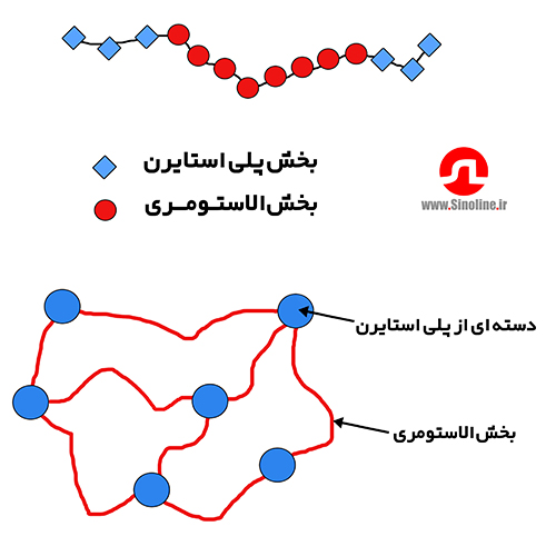 مولکول سادهشده کوپلیمر استایرن بوتادین (بالا) نمایش ساختار SBC در حالت تودهای (پایین) مولکول و ساختار ساده شده کوپلیمر استایرن بوتادین